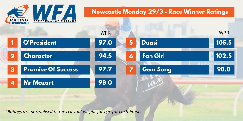Daniel O'Sullivan on Twitter: "🏇WFA Performance Ratings⏱️⚖️📊for Newcastle  on Monday. *⃣ Duais 105.5 (up from 104) - strong⏱️Top class turn of foot  &amp; sectional speed🚀 *⃣ Vinery for 3YOF = quality form!