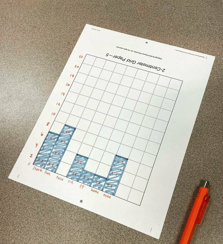 KFR_MathEd's tweet photo. Teaching Math explored K-6th Data and Statistics for our lesson today. We learned about different ways to represent data, student interests, and data collection! #iteachelementarymath #iteachmath #troyteachered #mtbos #learnbydoing https://t.co/mqQhRAHERW https://t.co/4qV8UFAfRI