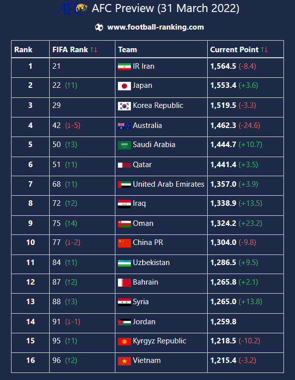 FIFA World Rankings April