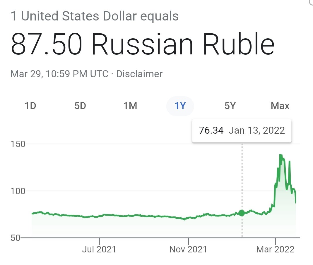 The Russian Ruble is nearing its pre-invasion value.

Sanctions were designed to collapse its value. They failed.