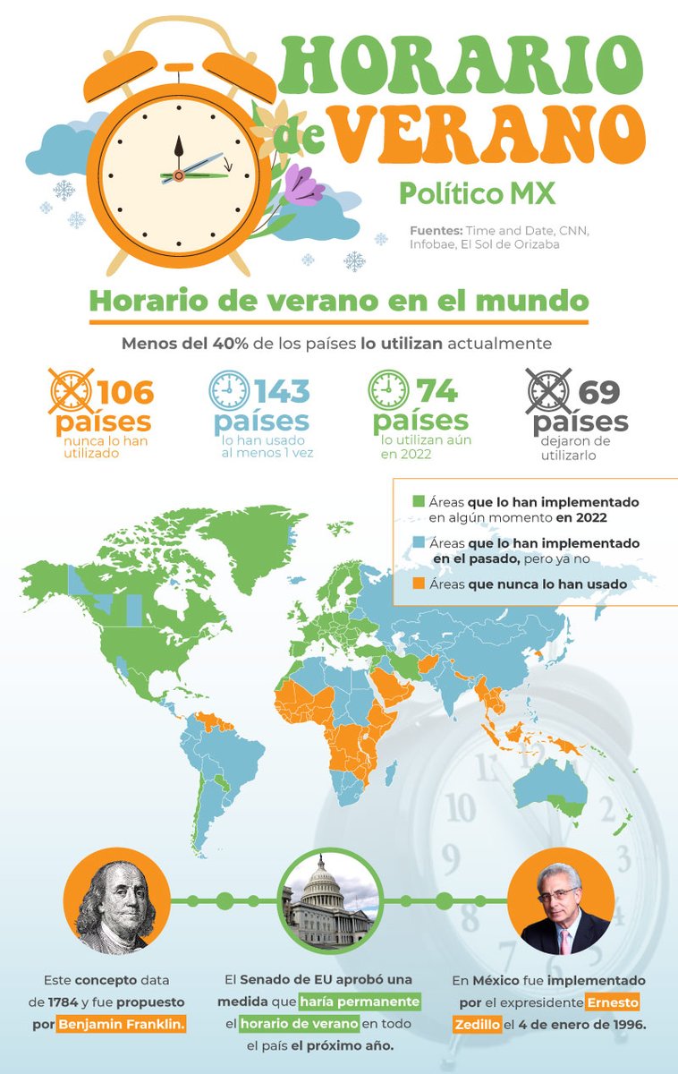 politicomx's tweet photo. Desde 1996 cambiamos el horario dos veces al año, sin embargo esta medida desde esta semana se ha puesto a discusión en la Cámara de Diputados. Te tenemos más datos sobre el Horario de Verano. https://t.co/Mipgo0NlDn https://t.co/IyQ9dH4yWv