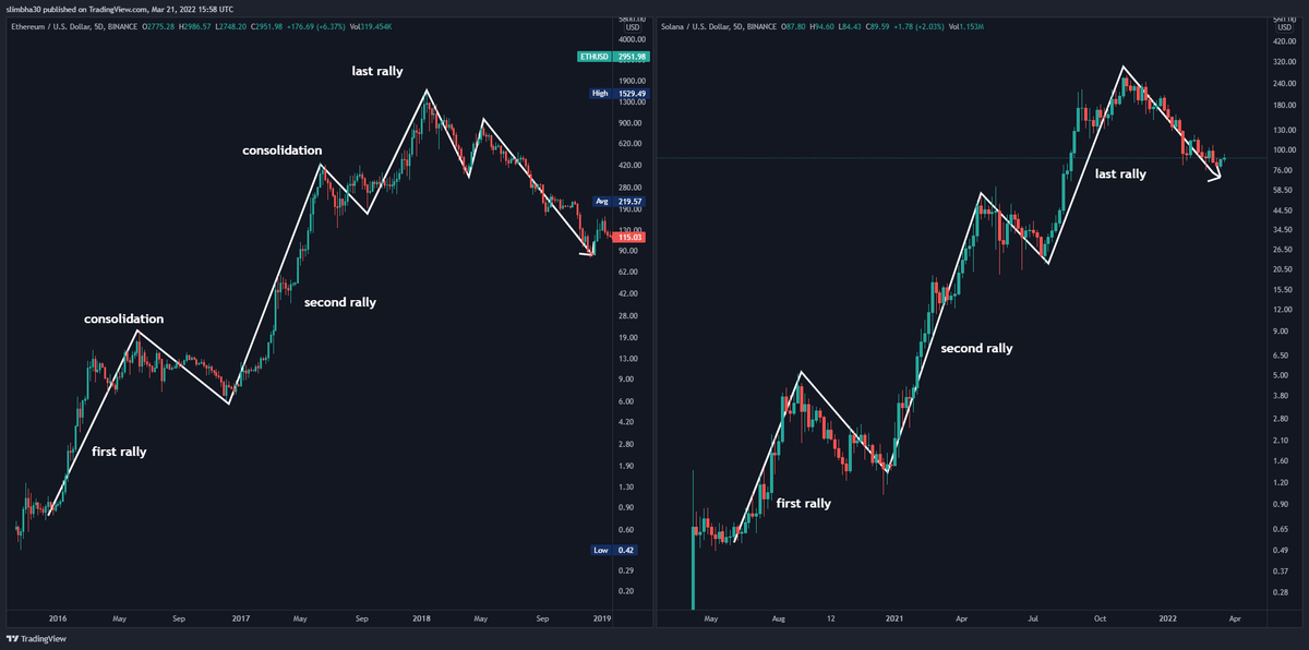 Codex_crypto_'s tweet photo. A chart nobody is talking about
I believe that we are currently in a relief phase with #SOL  where we might reach $125-$140 before the big Dumperino 
Thank's for playing. https://t.co/rE9h3l1xJs