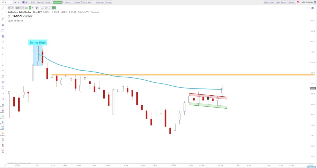 Jake__Wujastyk's tweet photo. $NFLX #NFLX Bull flag breakout today up to the swing high VWAP. 

Next level to watch above is $410-$413. https://t.co/1nisM8X8Mr