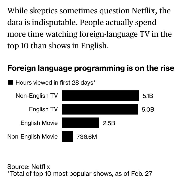 MattNippert's tweet photo. This, along with Parasite winning all the Oscars a couple of years back, is a pretty amazing tipping point for screen media. https://t.co/QvODqKBleH https://t.co/qPNQRPAJ7K