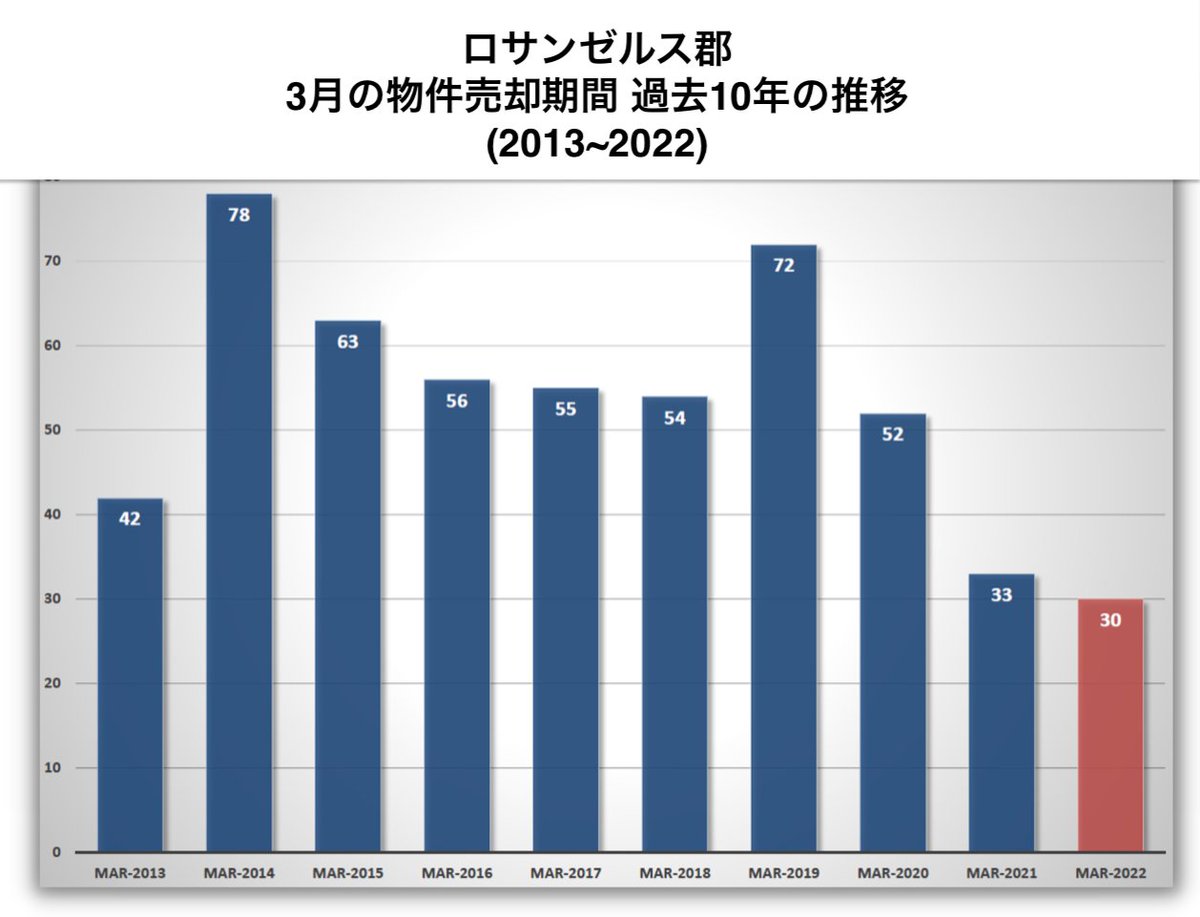 primeassociate's tweet photo. LA の住宅物件は在庫が過去１０年間で最低レベルです。それに伴って売却日数も最低レベルと超ホットな市場です。 https://t.co/6lk562KdXr