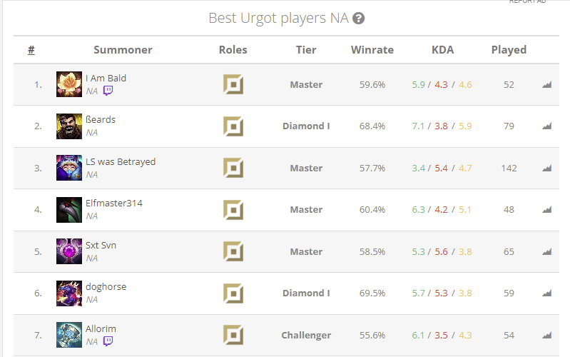 ZachFarrow55's tweet photo. Top LFT PG/Dev/UPL

-Masters 208 LP peak 57% WR
-2 Years of collegiate experience
-1 Split on Wildcard Dev team
-Comfortable weak or strongside
-Rank 1 Urgot NA (Former World)
-I am actually bald

https://t.co/UNmZM1uaVx https://t.co/E5evbhKdDL