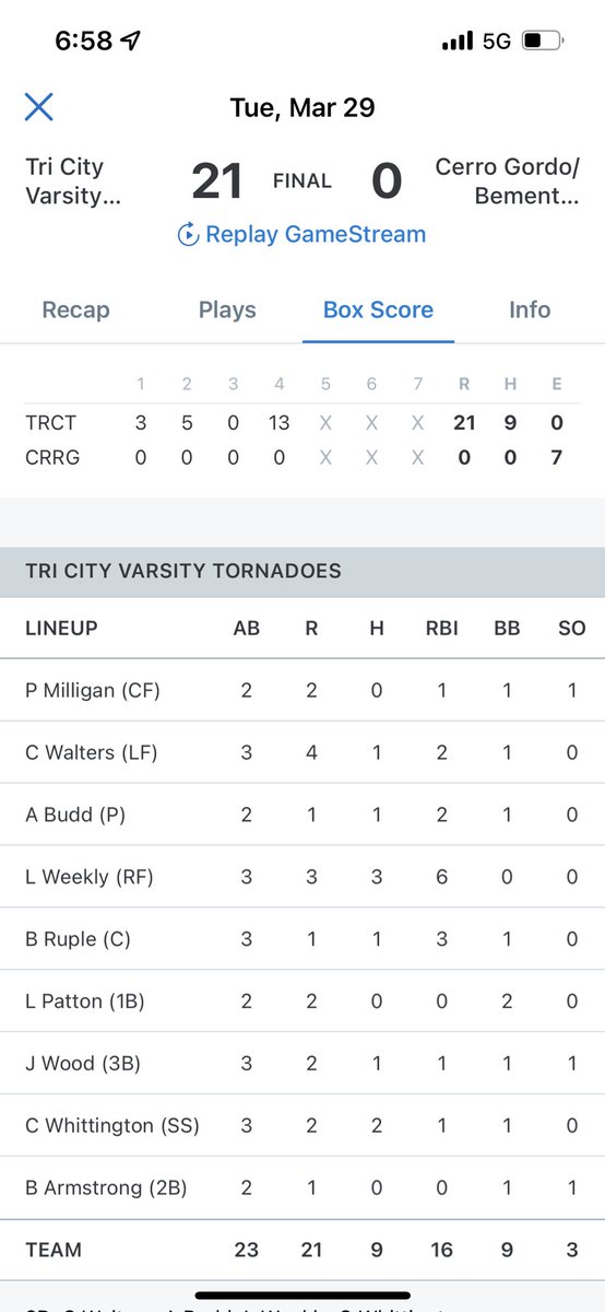 TMilligan79's tweet photo. @AlexBudd15 threw a perfect game while @RupleBryce (3 run HR) and @WeeklyLogan (2 HR) provided 💥 as the TCSV Boys Baseball team improved to 3-1 with a 21-0 win over Cerro Gordo/Bement. @StormSvhs @baseballrifles @Channel1450com @SJRsports @DerekParris @APontbriandTV #TCSVFAM https://t.co/er5qQlU2Pa