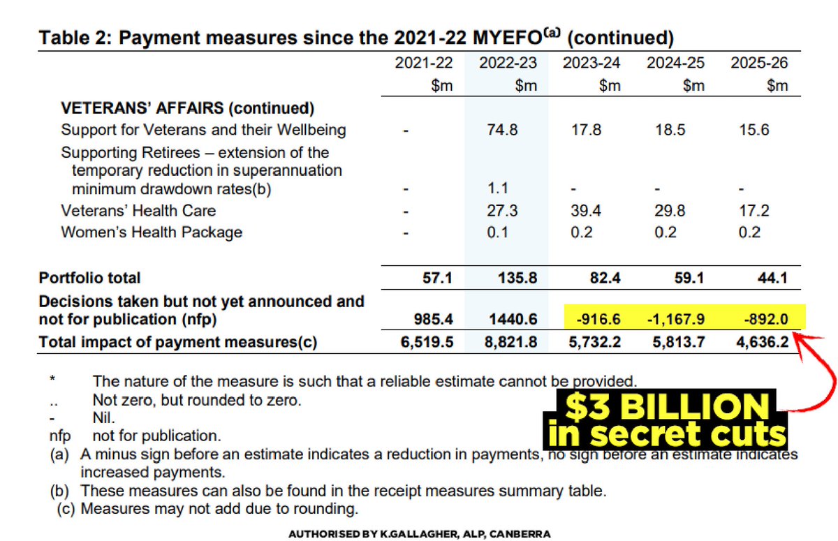 SenKatyG's tweet image. REVEALED: $3 billion in secret cuts are coming after the election if you re-elect Scott Morrison.

And they won’t tell you what they are going to cut either.
#auspol #Budget22