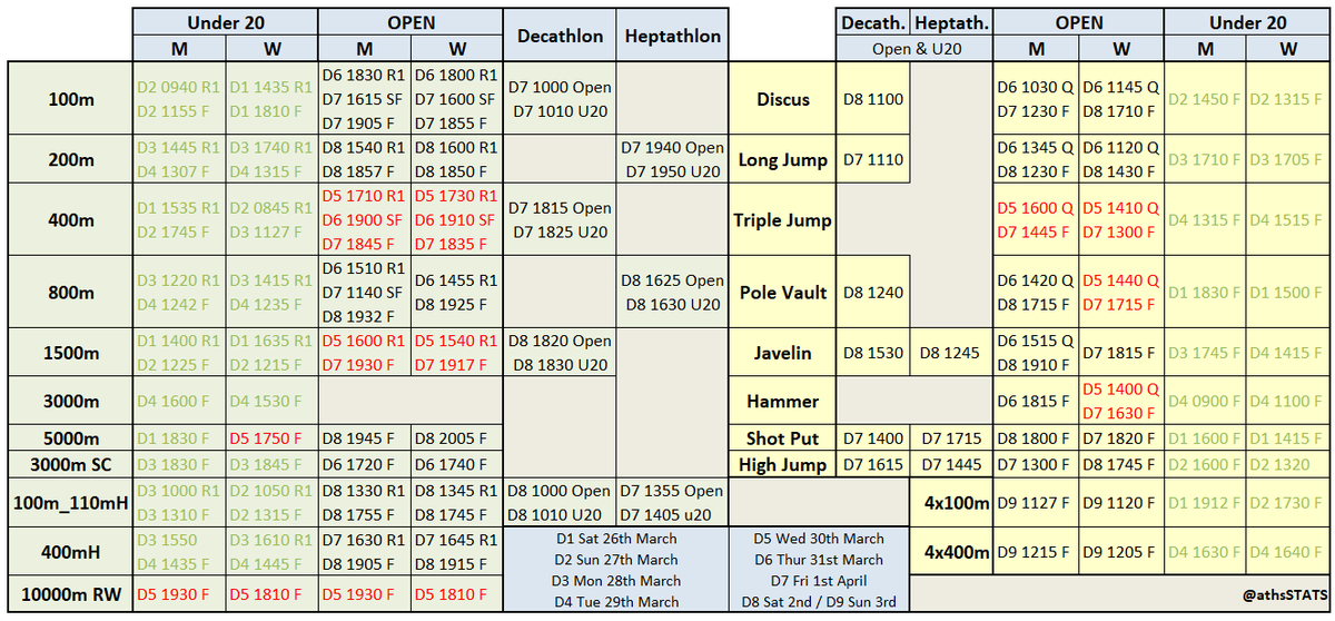 athsstats's tweet image. Oz🇦🇺🦘#ThisIsAthletics extravaganza continues aka 2022 Australian Track &amp;amp; Field Championships

#ViewingGuide Open &amp;amp; U20 events: 
Day 5 action highlighted in red _ qualification for OPEN events start

Watch @AthsAust youtube livestream youtube.com/user/AthsAust/…