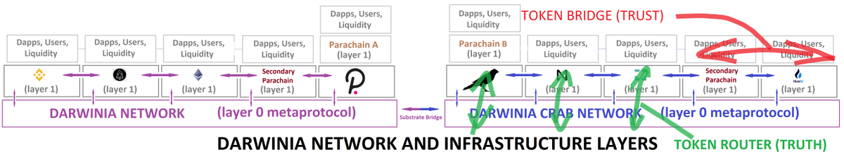 DarwiniaNetwork's tweet photo. The recent #RoninBridge hack once again illustrates the need for secure and future-proof scaling solutions, especially those designed to support #Interoperability between blockchains at the level of consensus.
Darwinia Network solves this.
#LessTrustMoreTruth #Web3 #Polkadot https://t.co/axnAjF6nEP