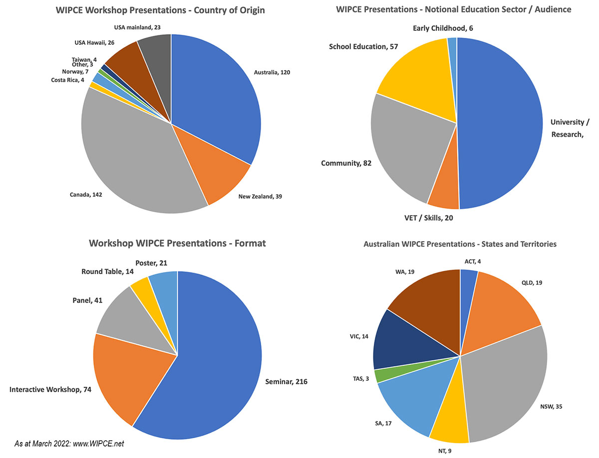 wipce2022's tweet photo. 300+ confirmed First Nation presentations from Aust, Canada, NZ, USA (inc Hawai'i), Norway, Taiwan, Costa Rica and more... https://t.co/orrfkDADIh