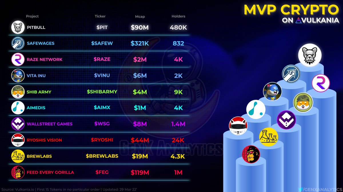 GenxAnalytics's tweet image. These VIP👑 Projects are the MVP's of @VulkaniaApp🌟👏

With the HIGHEST # of Page visits on $VLK Platform why is there such MASSIVE INTEREST💵🎯

🐶 @BscPitbull $PIT
⚗️ @TeamBrewlabs #BREWLABS
▶️ @R4ZE_Network $RAZE

$SAFEW $VINU #SHIBARMY $AIMX $WSG #RYOSHI $FEG

#BNB #MEMECOIN