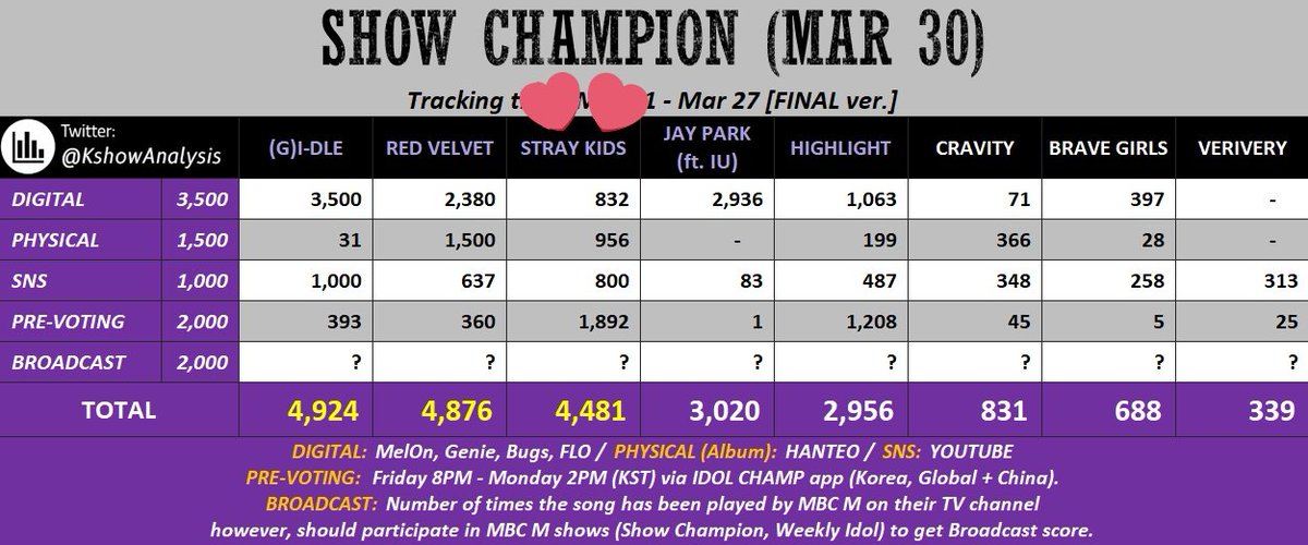 skzstartline's tweet photo. Stray Kids se presentará en Show Champion durante la madrugada/mañana (tenemos grandes chances de win)

Horarios y link para ver:

3:00 AM🇨🇷 🇸🇻 🇬🇹🇭🇳🇲🇽🇳🇮
4:00 AM 🇨🇴🇨🇺🇪🇨🇵🇦🇵🇪
5:00 AM 🇧🇴🇩🇴🇻🇪🇵🇷
6:00 AM 🇦🇷🇨🇱🇧🇷🇵🇾🇺🇾
11:00 AM 🇪🇦

🔗https://t.co/WULhTHuIOq https://t.co/Q2gl0oqGtb