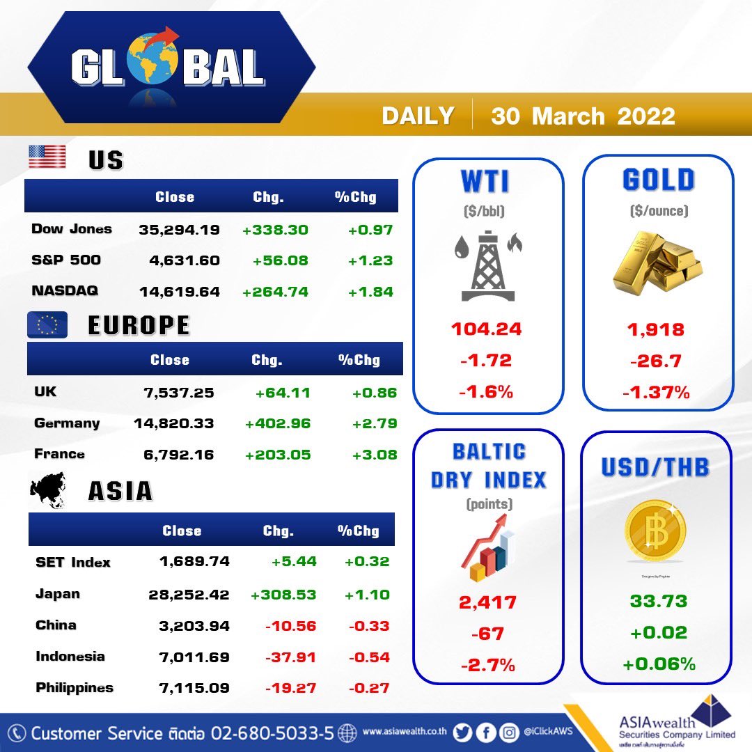 iclickaws's tweet image. 📍 ติดตามข้อมูลข่าวสารจาก 
     RESEARCH  ASIAwealth ได้ที่ :

📲 Website : 
asiawealth.co.th/th/research.php
📲 Facebook : 
facebook.com/iClickAWS
📲 Twitter : 

📲 Instagram : 
instagram.com/iclickaws

#AWSresearch 
30 March