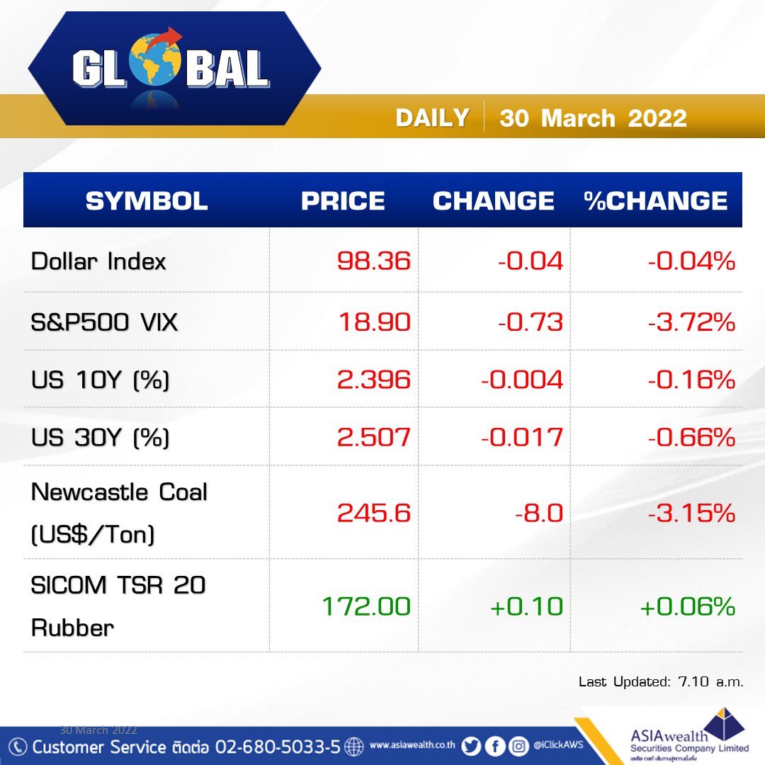 iclickaws's tweet image. 📍 ติดตามข้อมูลข่าวสารจาก 
     RESEARCH  ASIAwealth ได้ที่ :

📲 Website : 
asiawealth.co.th/th/research.php
📲 Facebook : 
facebook.com/iClickAWS
📲 Twitter : 

📲 Instagram : 
instagram.com/iclickaws

#AWSresearch 
30 March