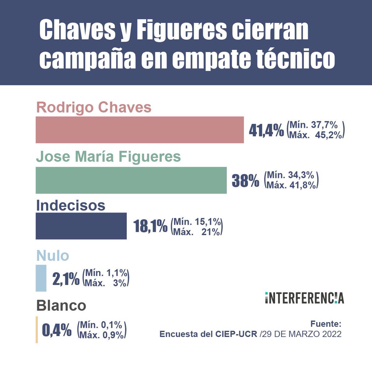 Si la diferencia entre JMF y RC se hubiese mantenido amplia, habría preferido quedarme con mi voto nulo porque no hubiese significado mayor cosa. 

Pero la diferencia se acorta y cada voto cuenta aún más el domingo. No me hace feliz cambiar mi decisión…

Votaré por Figueres.