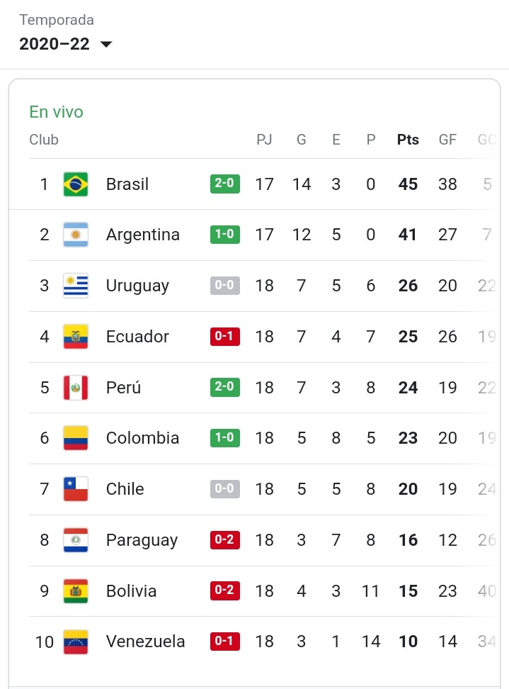 _Cristian_1974's tweet photo. Puntos son puntos... Cómo pesan estas derrotas y el empate...
De 9, sólo conseguimos 1!
... Hasta que no terminen todos los partidos, no pierdo la fe!
#LaRojaxElTodoONada #VamosChileCTM #VamosChile. https://t.co/vTk0L3flL6