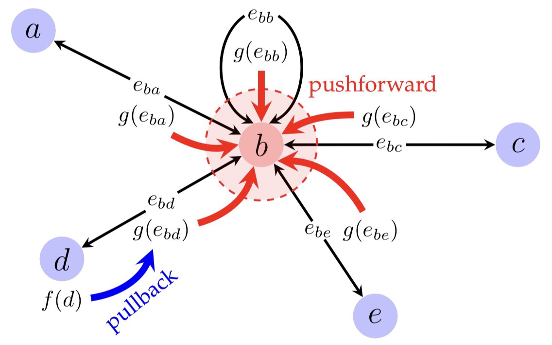 PetarV_93's tweet photo. In our latest work (to appear at two #ICLR2022 workshops!), Andrew Dudzik &amp; I use category theory and abstract algebra to more precisely characterise how GNNs align to dynamic programming. 

This further generalises the great work of @KeyuluXu et al!

https://t.co/IOEMlYStJg https://t.co/JwFmSQCnqu