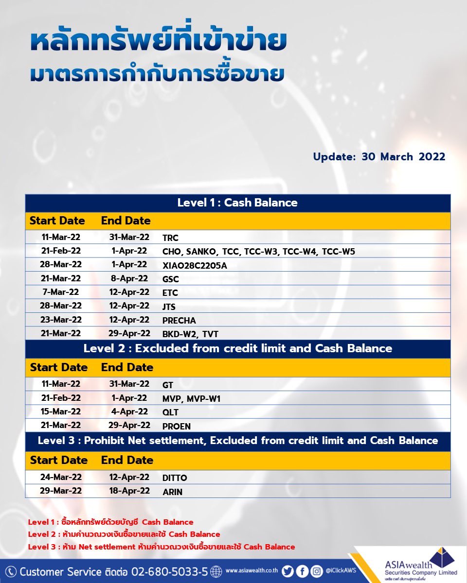iclickaws's tweet image. ‼️ หลักทรัพย์ที่เข้าข่ายมาตรการกำกับการซื้อขาย ‼️

#AWSresearch 
30 March  2022