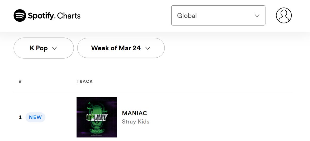 Maniac is now the highest peaking 4th generation kpop song on Kpop Global Spotify surpassing Darari, it's the first and only 4th gen group song to debut at no.1