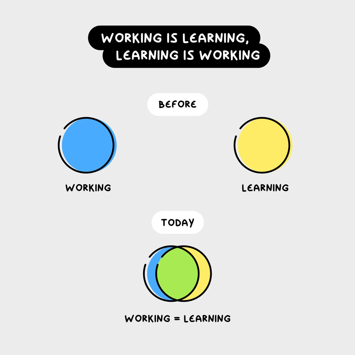 Working is learning, learning is working.