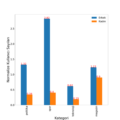 2021 yılında bir haber sitesinde okunan kategoriler ve kişi başına haberlerin okunma sayısı #computationalsocialscience #media #onlinenews #medya #haber