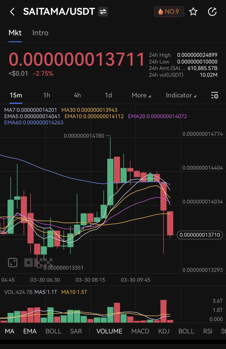 agrmadhur123's tweet photo. 🔥OKX 1st 24 hours summary for #Saitama 🔥

👉🏻610T #Saitama traded
👉🏻10.02M dollars 💵 in volume 

@ElonMansur @mannythehitman https://t.co/IjBgxAFy9j