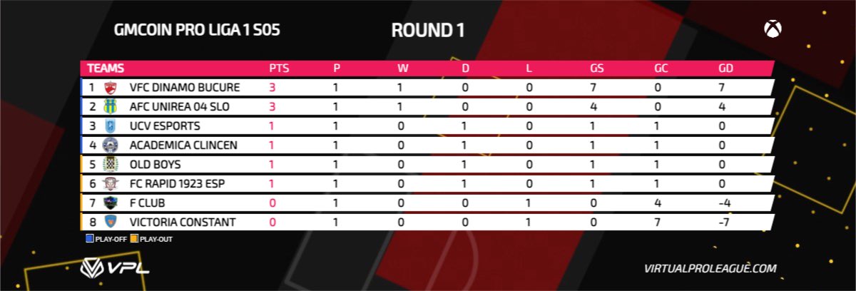 ‼️ New season!

Un nou sezon a inceput, iar aseara am avut parte de prima etapa.

Meciuri echilibrate dar si scoruri “fluviu”, au fost principalele cuvinte ce pot descrie prima etapa.

Sa speram ca vom avea in continuare meciuri disputate si spectacol.

<a href="/coin_gm/">GMCoin</a> <a href="/VPLglobal/">Virtualproleague</a>