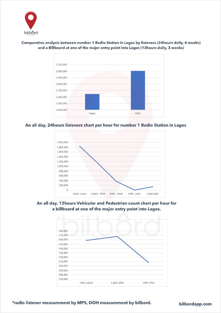 We've done a radio vs OOH data comparison (Number 1 radio station in Lagos  compared to a bilboard on a major entry point into Lagos) .
Undoubtedly,  OOH remains the No.1 platform for brand reach &amp; engagement.