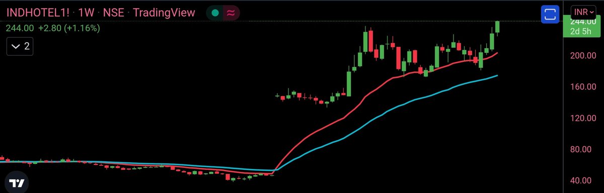 GAlearner4life's tweet photo. ✌️#IndianHotel✌️
Indian Hotel #indianhotel 

CMP :- 240

👉Stock is trading above resistance Level with proper Uptrend
👉 Sector is also performing well these days.
👉Stock traded with good Volume and RSI is also Cool off 
👉Wait for Retest .
@Rishikesh_ADX
#Equity4Life https://t.co/Y0vduwCyz8