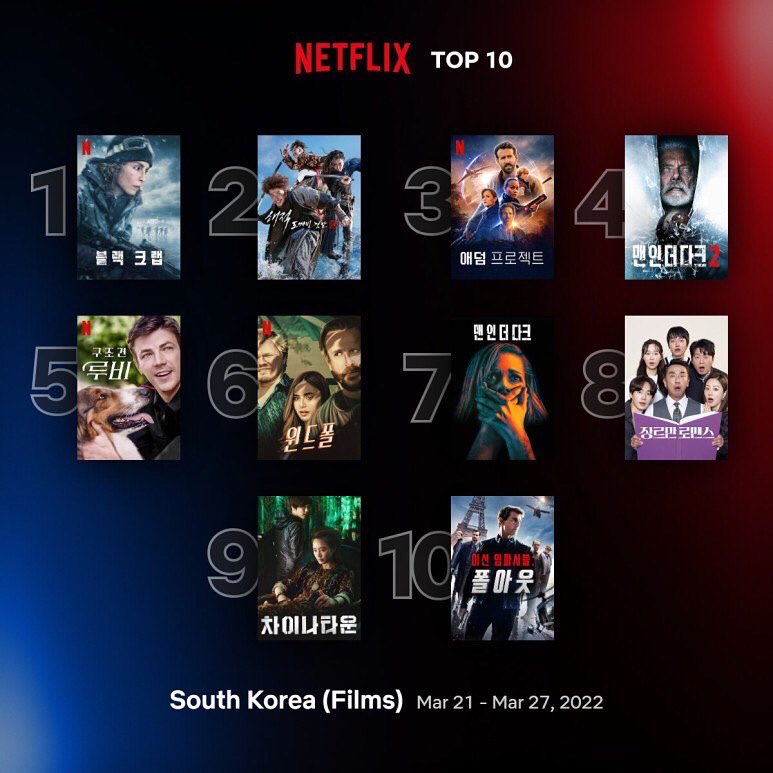 NETFLIX Top 10 Film in South Korea #CoinLockerGirl is ranked no 9️⃣ in "NETFLIX Top 10 Film in South Korea from March 21 - 27, 2022". It ranked higher at no 5️⃣ on March 29, 2022. BRAVO...