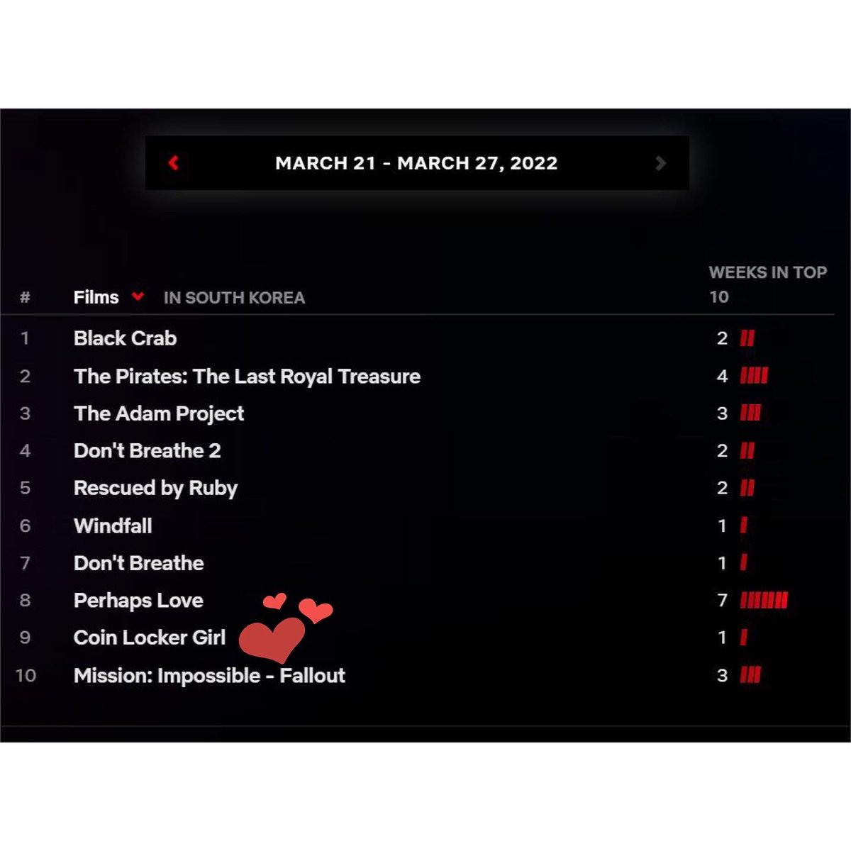 NETFLIX Top 10 Film in South Korea #CoinLockerGirl is ranked no 9️⃣ in "NETFLIX Top 10 Film in South Korea from March 21 - 27, 2022". It ranked higher at no 5️⃣ on March 29, 2022. BRAVO...