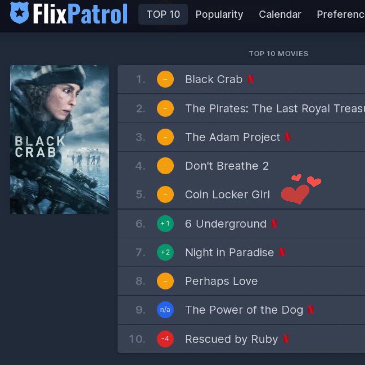 NETFLIX Top 10 Film in South Korea #CoinLockerGirl is ranked no 9️⃣ in "NETFLIX Top 10 Film in South Korea from March 21 - 27, 2022". It ranked higher at no 5️⃣ on March 29, 2022. BRAVO...