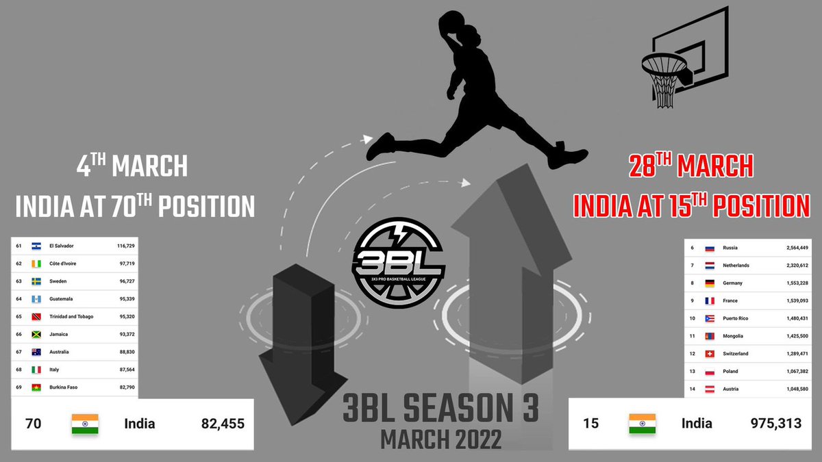PrernaSharmaBa1's tweet photo. We promised and we delivered! 🔥

This is just the start. Our dream of bringing home an Olympic🥇 for 🇮🇳 is very much on track! 

#GoforGold #TeamIndia #3BLSeason4 #MeVsMe #IndiaBasketball #3x3 #3x3BL #fiba3x3 #hustle #basketball #sports #BFI #Olympics #believe #WeAreOne https://t.co/kuDUHbuif8
