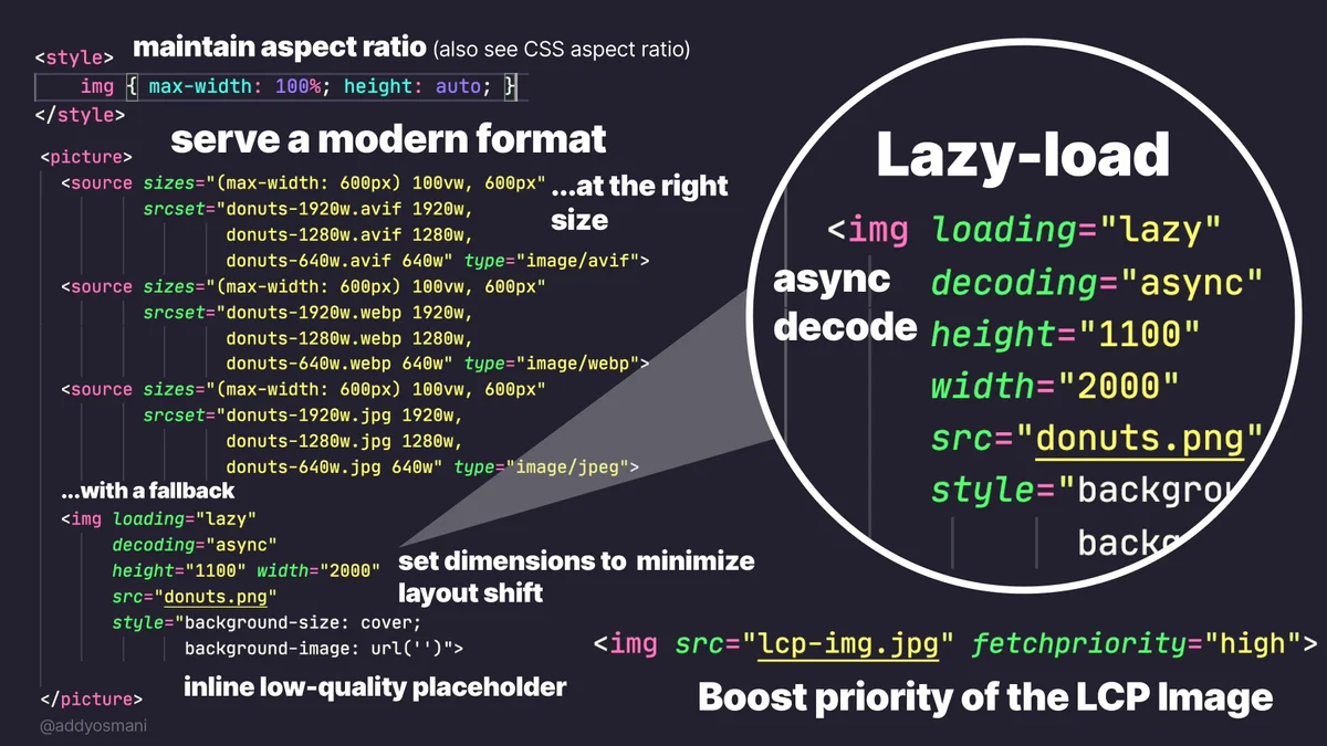In the below code-snippet, aspect ratio is maintained, a modern image format is served at the right size, dimensions are set to reduce CLS and the image is lazy-loaded and async decoded.

<style>
img { max-width: 100%; height: auto; }
</style>


<picture>
  <source sizes="(max-width: 600px) 100vw, 600px" 
          srcset="donuts-1920w.avif 1920w, 
                  donuts-1280w.avif 1280w, 
                  donuts-640w.avif 640w" type="image/avif">
  <source sizes="(max-width: 600px) 100vw, 600px" 
          srcset="donuts-1920w.webp 1920w, 
                  donuts-1280w.webp 1280w, 
                  donuts-640w.webp 640w" type="image/webp">
  <source sizes="(max-width: 600px) 100vw, 600px" 
          srcset="donuts-1920w.jpg 1920w, 
                  donuts-1280w.jpg 1280w, 
                  donuts-640w.jpg 640w" type="image/jpeg">
  
  <img loading="lazy" 
       decoding="async"
       height="1100" 
       width="2000" 
       src="donuts.png" >
</picture>