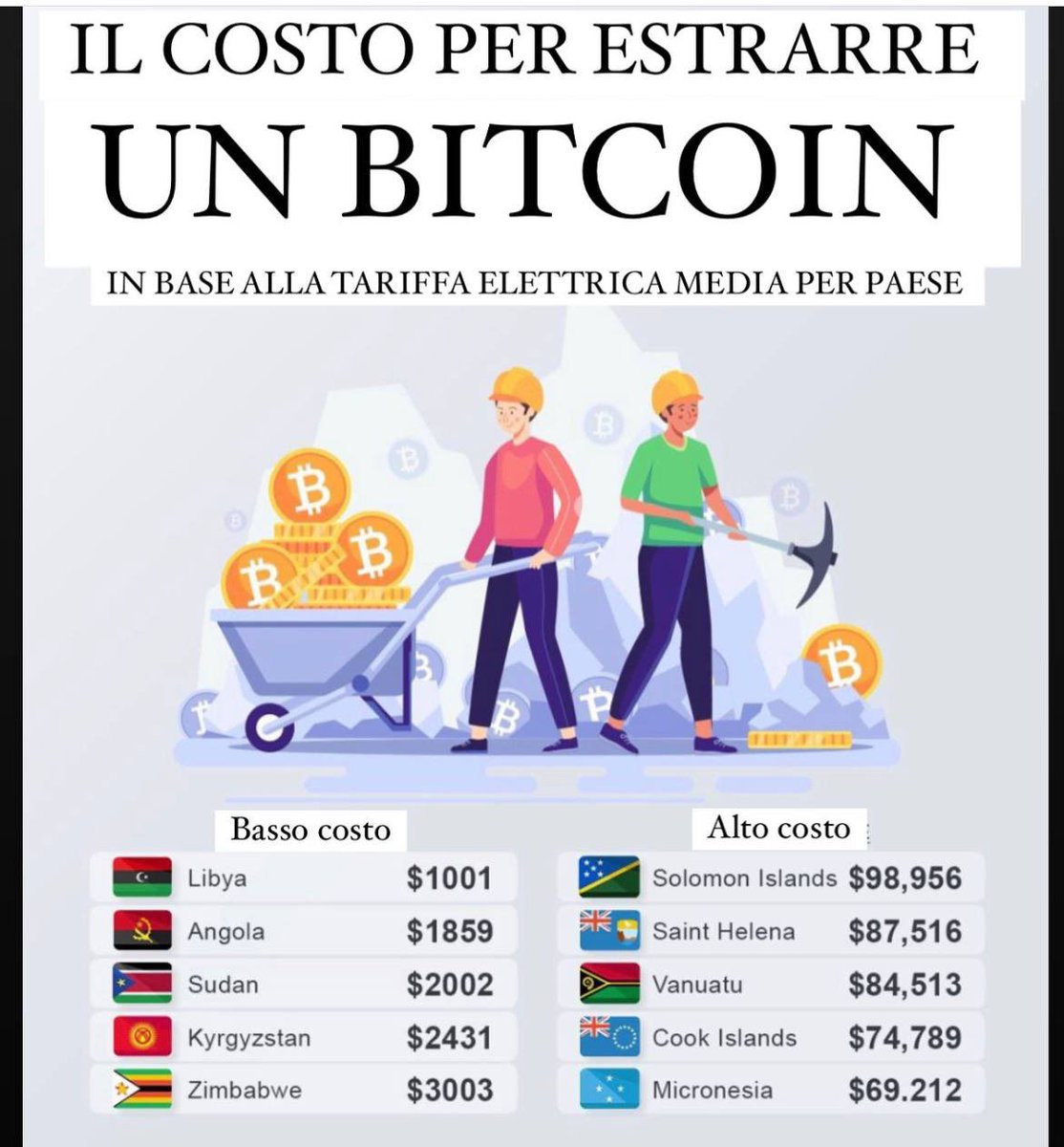 PablocRomio's tweet photo. O ti trasferisci in quei pesi oppure fai come sto facendo io da qualche mese con ottimi risultati.

Naturalmente manca anche il costo macchine, location, sicurezza etc etc etc. 

#bitcoin #btc #minebtc #bitcoin #mining https://t.co/weES6YGrEw