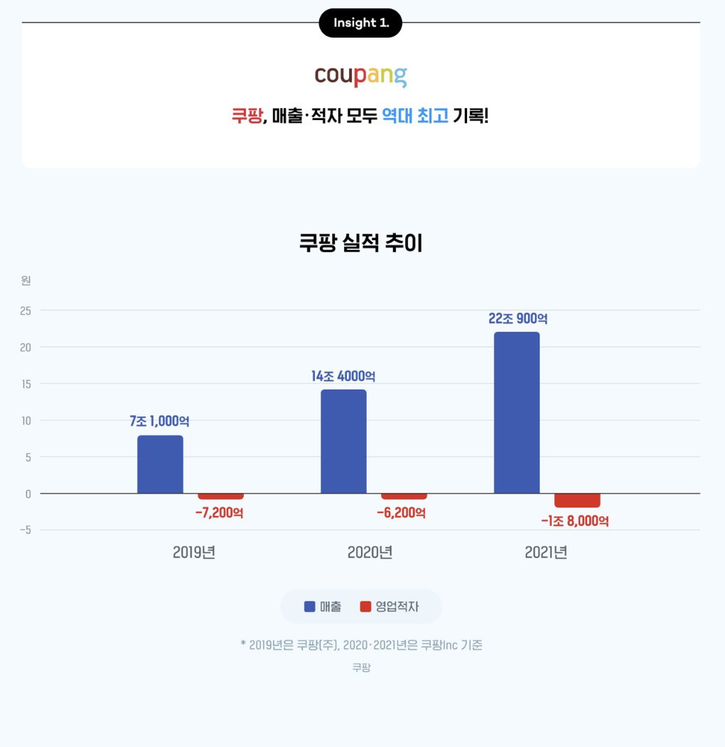 クーパンの売上推移】 日本Amazonを超えました。 ・2019年 : 7兆1,000億ウォン (赤字 : 7,200億ウォン) ・2020年 :  14兆4,000億ウォン (赤字 : 6,200億ウォン) ・2021年 : 22兆900億ウォン←最新 (赤字 : 1兆8,000億ウォン) 日本 Amazonが2兆5,378億円※ #韓国輸出 ※…米 ...
