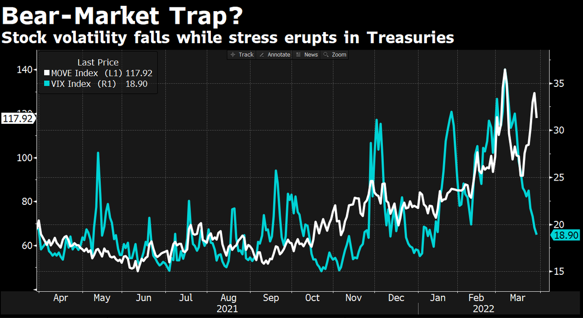 daniburgz's tweet photo. IT'S A TRAP!!! (says BofA). 

VIX has been falling while stress in the bond market is building. BofA: this is one of the biggest ever gaps. The last time this happened, the S&amp;P 500 fell 7% over the next 6 weeks. https://t.co/LVhyT4o6oU