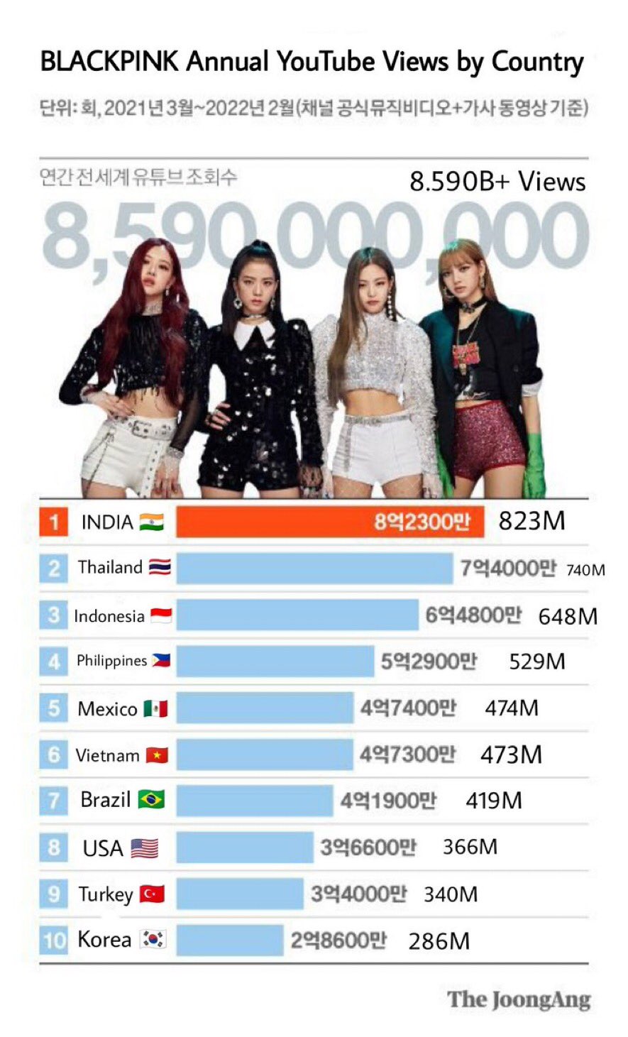 Top youtube deals views by country