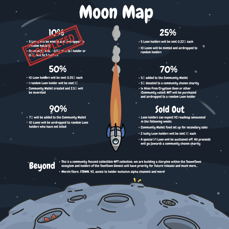 🌑Moon Map Reminder🌑

•22eth to holders 
•5eth to Charity
•1/1 Charity Auction
•25 Loons airdrop
•1x Voted NFT airdrop
•0.1eth / 100mints
•0.5eth / 500mints

Loons earning $TOWN upon mint - spaceship parts - spacepass🚀

Mint: toontown.land

#NFT #NFTGiveaways