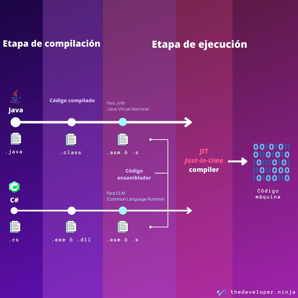 ThedeveloperN's tweet image. Tiempo de compilación se refiere a convertir el código de programación a código máquina.

Tiempo de ejecucución es el periodo de tiempo en el que un programa es ejecutado y generalmente ocurre después del tiempo de compilación.

#java
#c-sharp