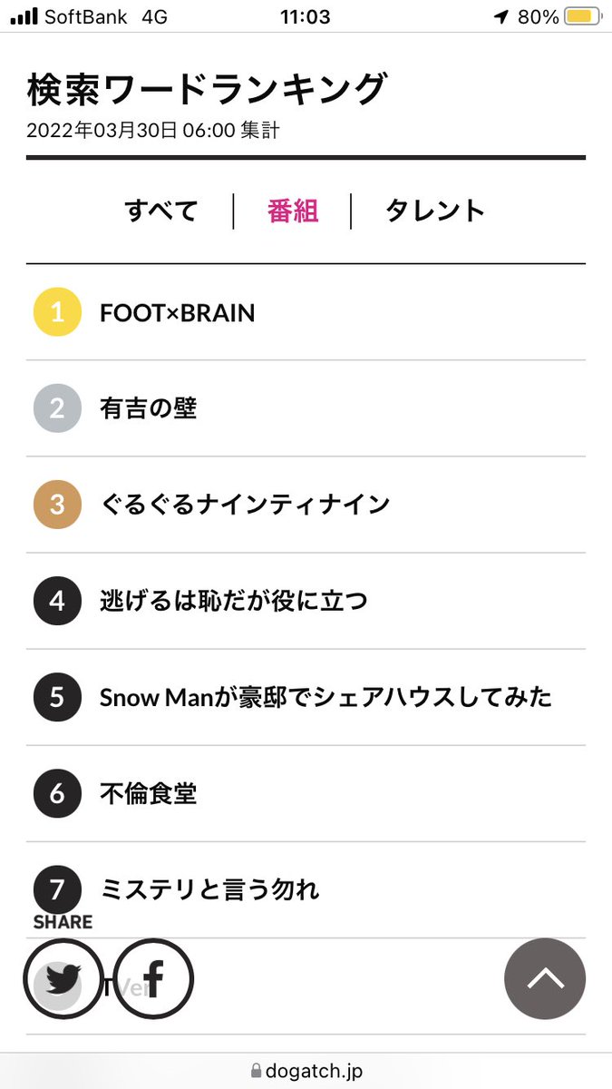 11kinako's tweet photo. テレビドガッチ記事アクセスランキング1位を受けて、検索ワードランキング(番組)でも6位に #不倫食堂 が😂
FODでしか観られないのに‼️
ミステリ…より上とか、おかしいでしょ🤣
#田中圭
#安達祐実
https://t.co/PE1LBj4UxI #dogatch https://t.co/29XHEyMhJK