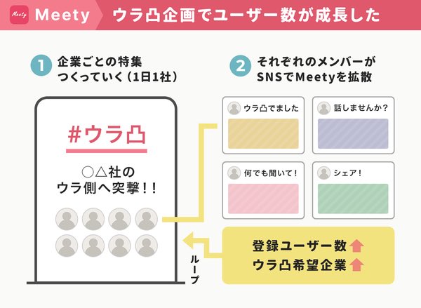 【記事更新】カジュアル面談プラットフォームの「Meety」にプラットフォームの立ち上げのコツや裏側を聞きました✍️

候補者ファーストな「グロース施策」を地道に続けて成長。MAU 7万人のMeetyが語るSNSにコンテンツが溢れた「ウラ凸」施策とコアユーザーが文化を作る話
https://t.co/fdY8vuJqyy 