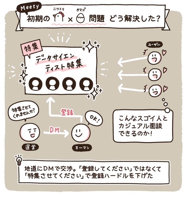 【記事更新】カジュアル面談プラットフォームの「Meety」にプラットフォームの立ち上げのコツや裏側を聞きました✍️

候補者ファーストな「グロース施策」を地道に続けて成長。MAU 7万人のMeetyが語るSNSにコンテンツが溢れた「ウラ凸」施策とコアユーザーが文化を作る話
https://t.co/fdY8vuJqyy 