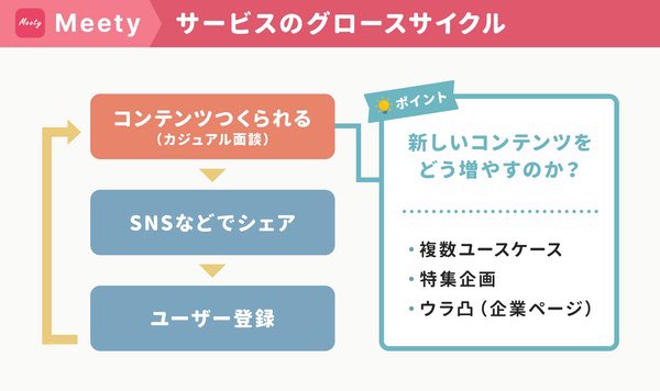 【記事更新】カジュアル面談プラットフォームの「Meety」にプラットフォームの立ち上げのコツや裏側を聞きました✍️

候補者ファーストな「グロース施策」を地道に続けて成長。MAU 7万人のMeetyが語るSNSにコンテンツが溢れた「ウラ凸」施策とコアユーザーが文化を作る話
https://t.co/fdY8vuJqyy 