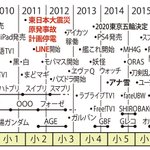 同世代かどうかわかる？2022年度版新大学1年生の世代体験を確認するための年表!