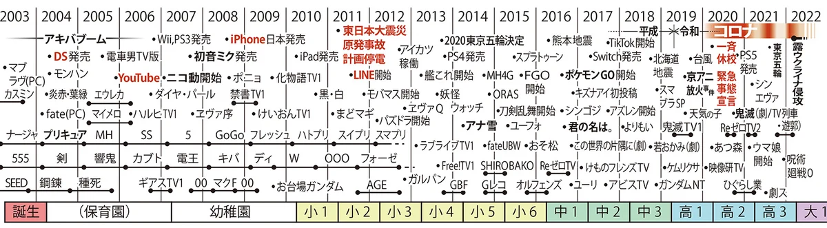 同世代かどうかわかる？2022年度版新大学1年生の世代体験を確認するための年表www