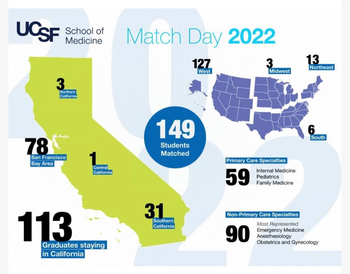 AnuvirSinghMD's tweet photo. That ‘1’, smack in the middle of California, is me! Representing Central California loudly and proudly! ✊🏾❤️
Super excited to provide care in my hometown! 🤗
#MatchDay2022 #EmergencyMedicine #CentralValley #Fresyes #559represent 
@UCSFFresnoEm @UCSFFresno @UCSFMedicine https://t.co/EOHchkb7uo