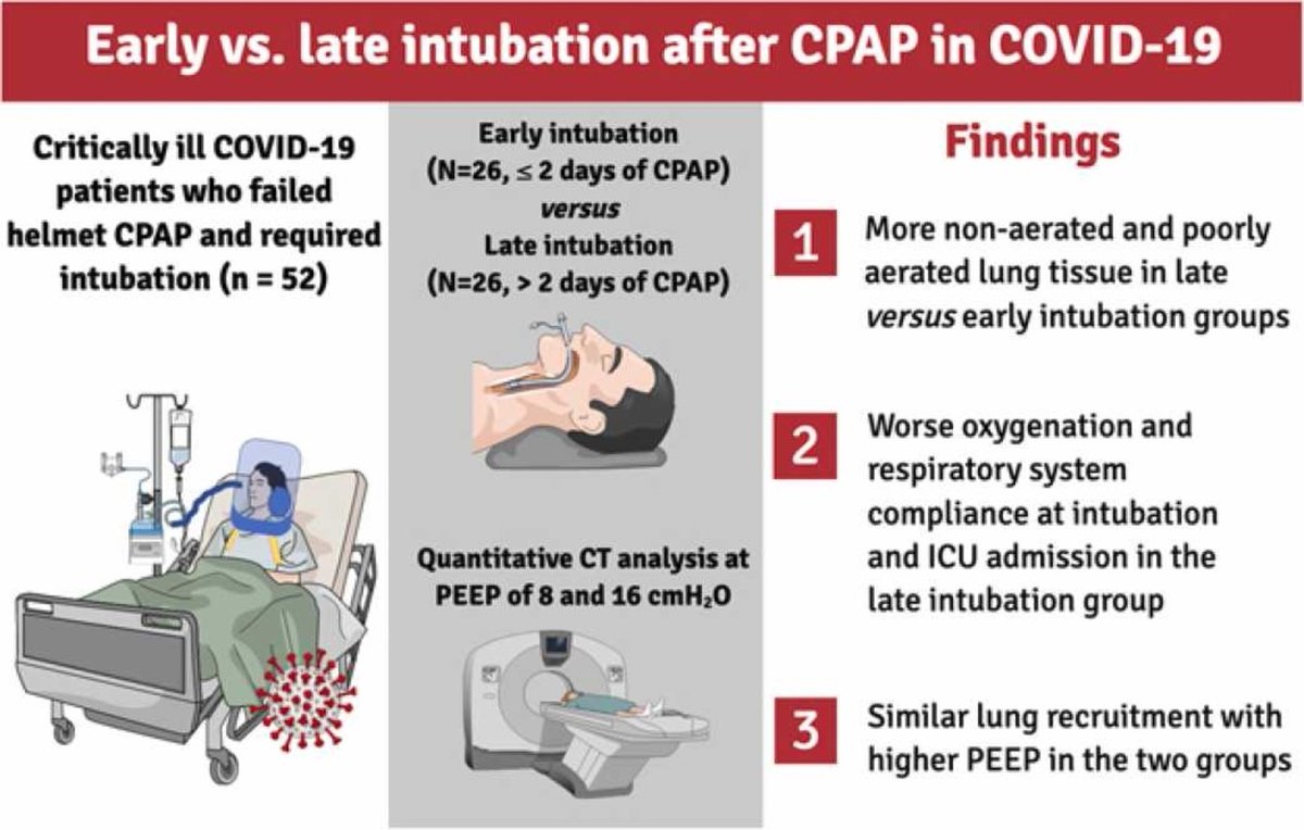Physiologic effects of early versus late intubation in COVID-19 authors.elsevier.com/a/1eq965az7pFn…