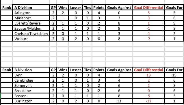 Standings after 2 Days,  next games will held on Friday April 1st.